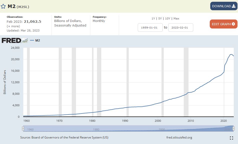 Federal Reserve M2 Money Supply