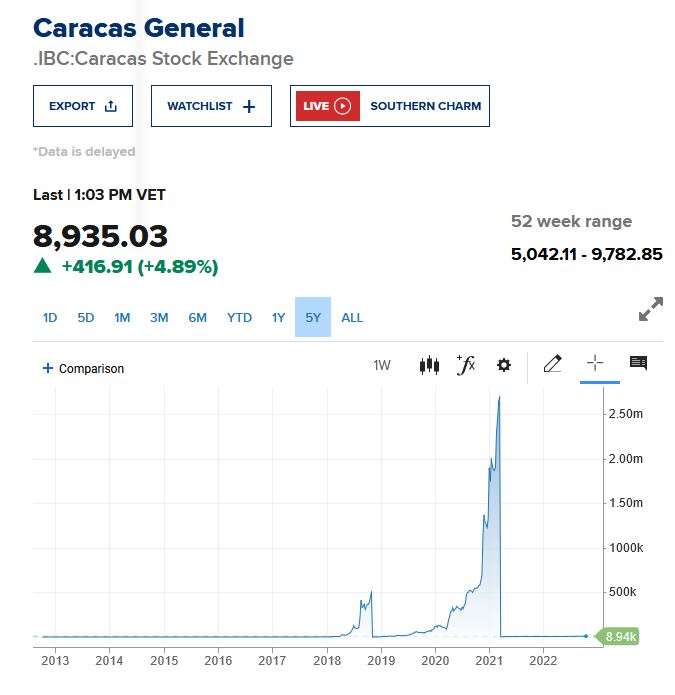 Venezuela Stocks