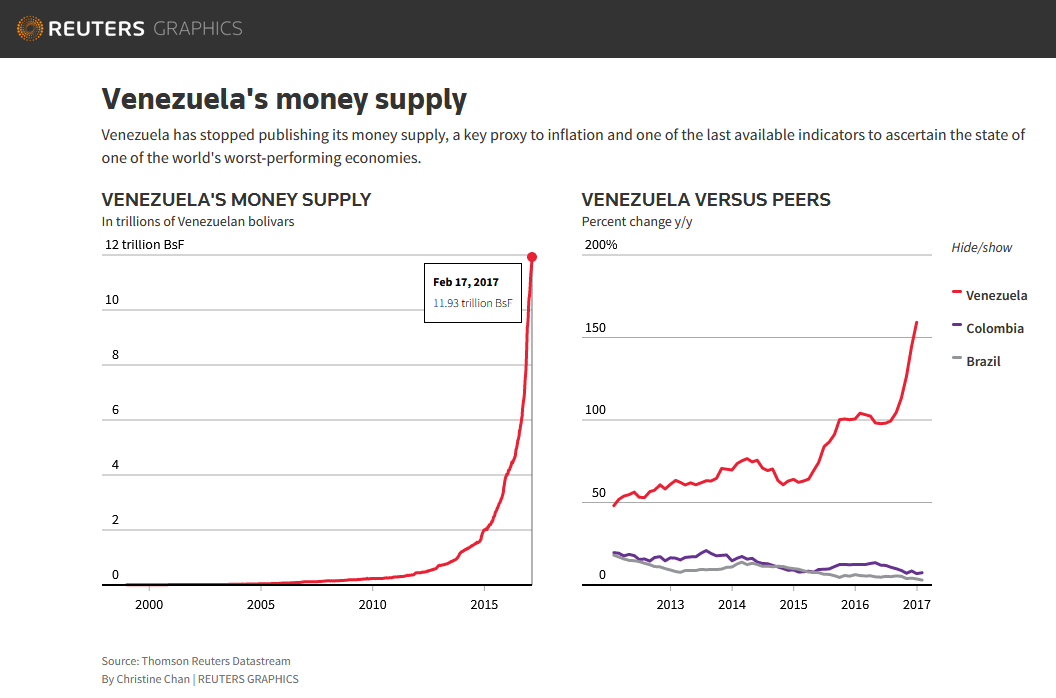 Venezuela Money Supply