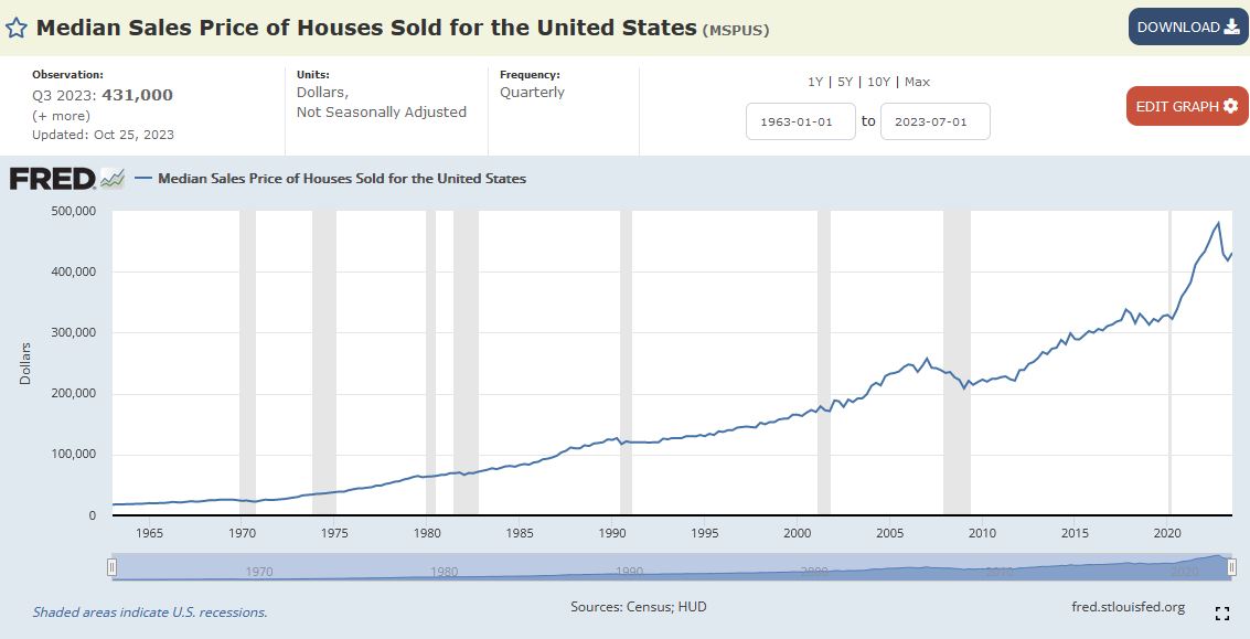 FED median housing prices