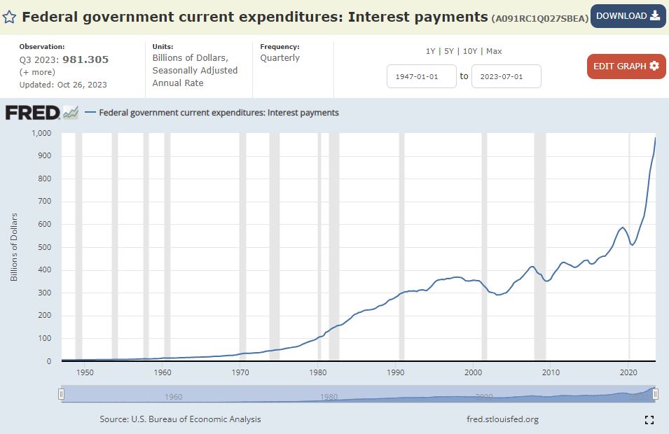 FED us government interest payments